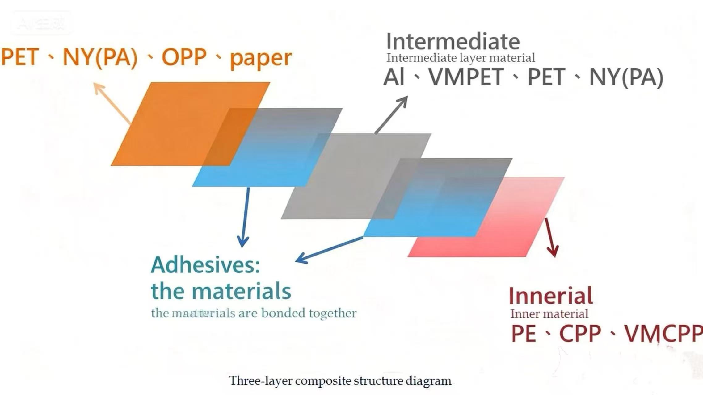 Three-layer composite structure diagram