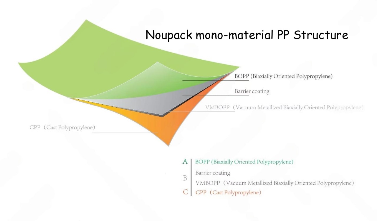 noupack monomaterial PP structure