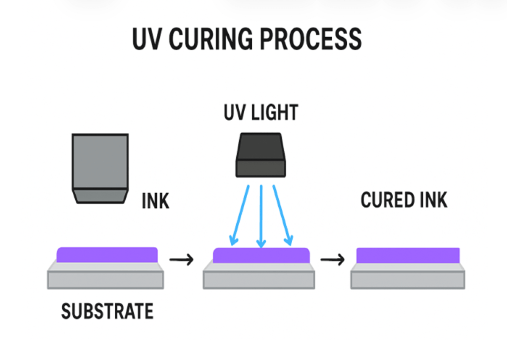 UV coating